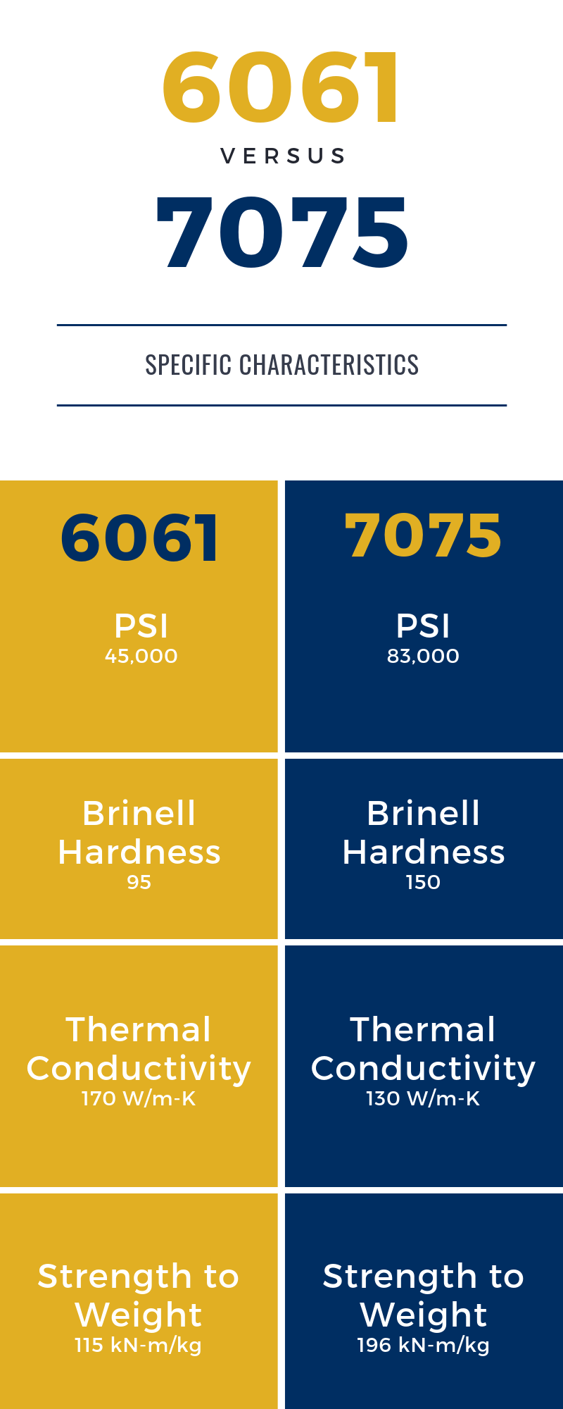 7005 aluminum online vs 6061
